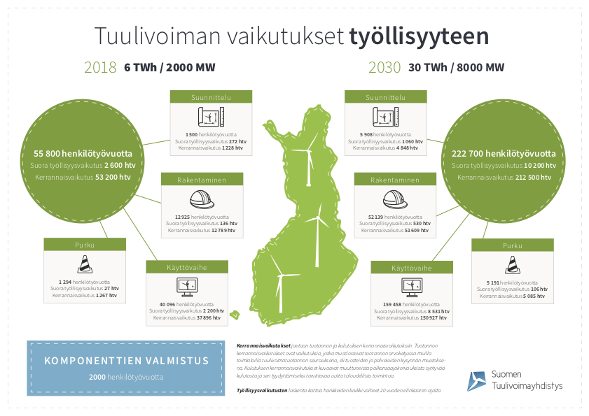 Suomeen rakennettu tuulivoima työllistää kymmeniä tuhansia | Lähienergia