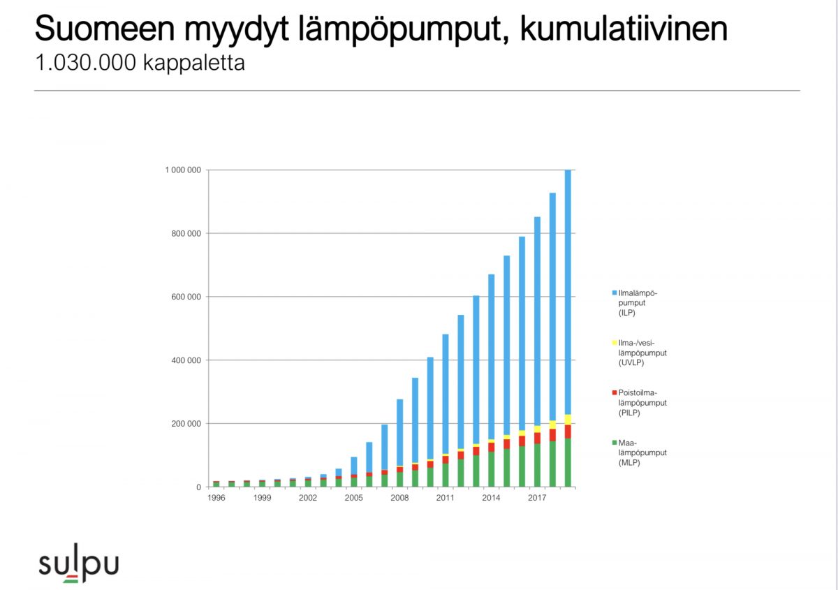 Lämpöpumpputilasto 2019