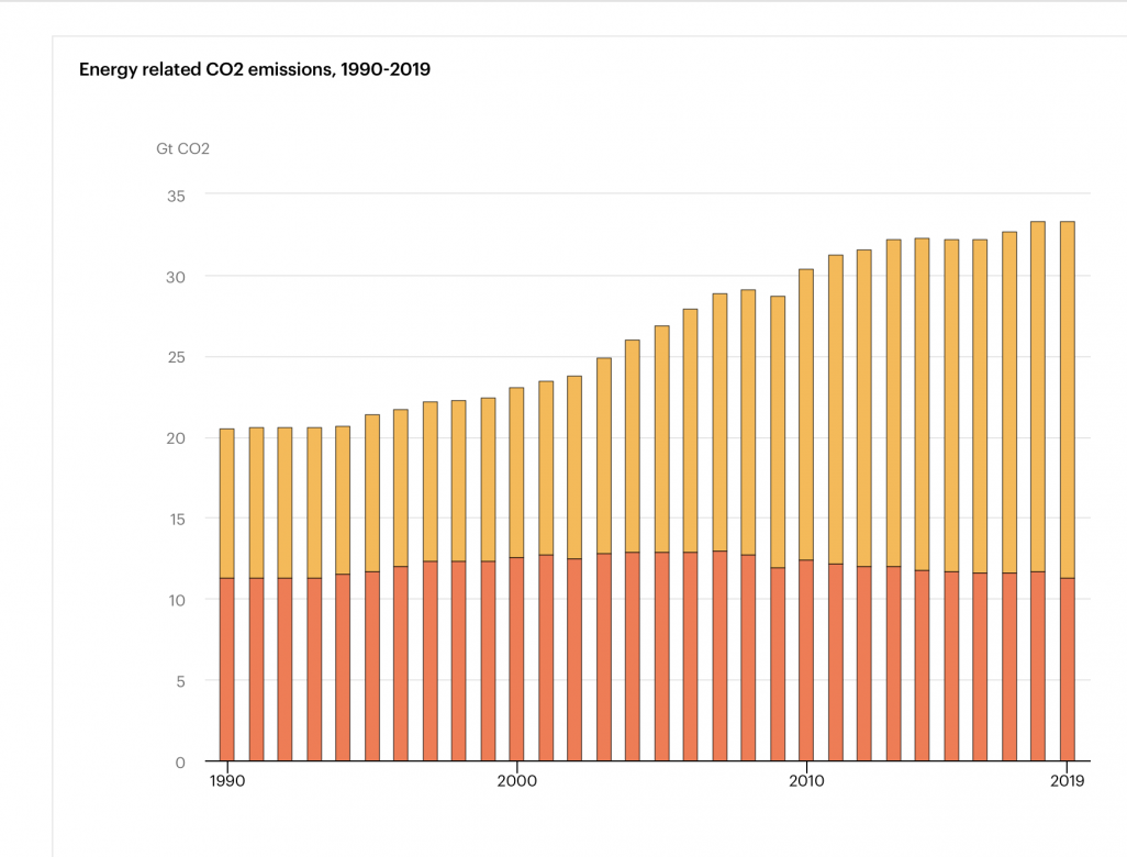 Odotusten vastaisesti maailman CO2-päästöjen kasvu pysähtyi vuonna 2019 |  Lähienergia