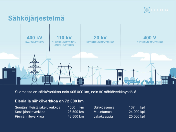 Suomen sähköverkko on hyvin valmistautunut energiamurroksen  muutosvaatimuksiin | Lähienergia