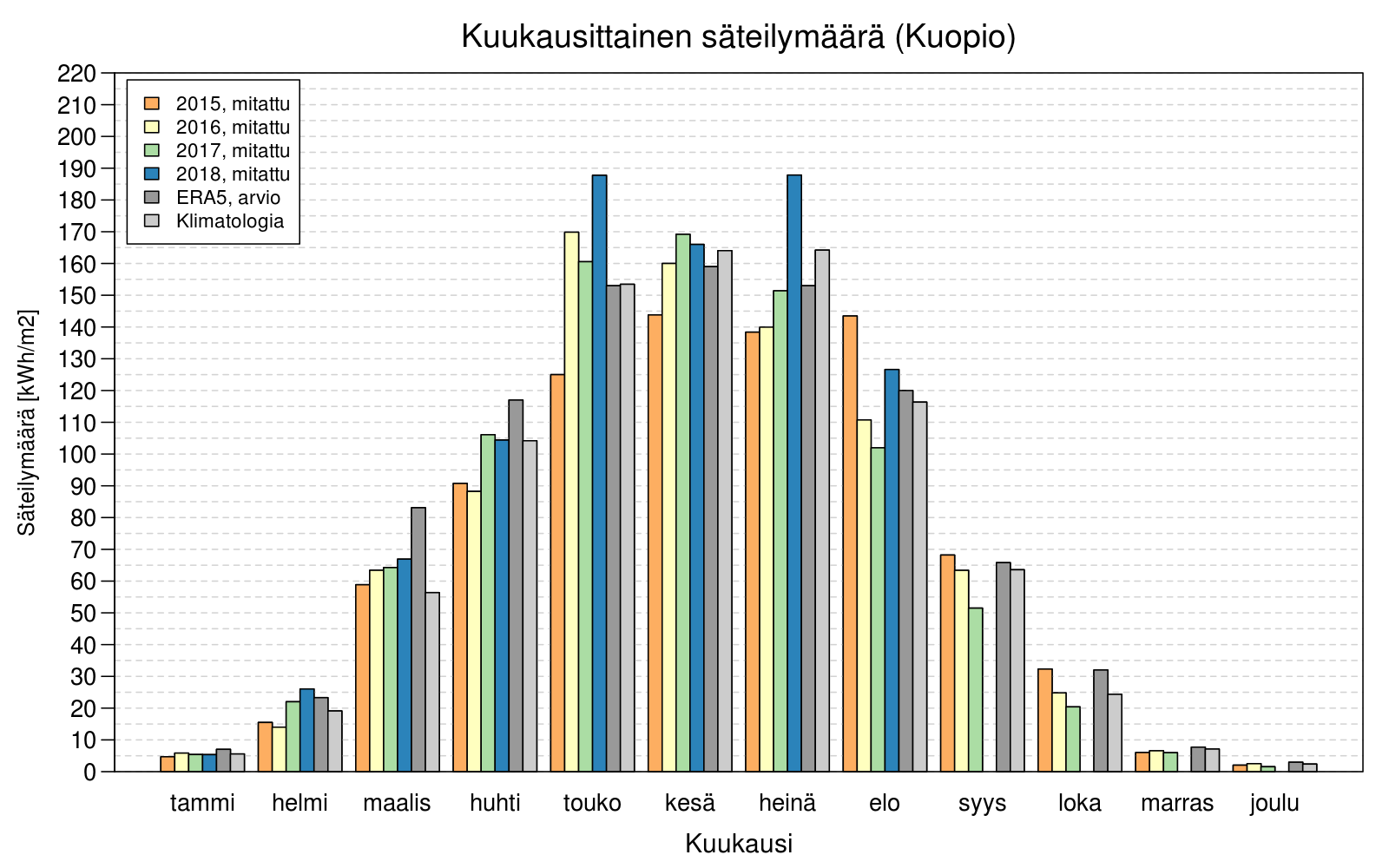 Kulunut kesäkausi suosiollinen aurinkoenergialle | Lähienergia