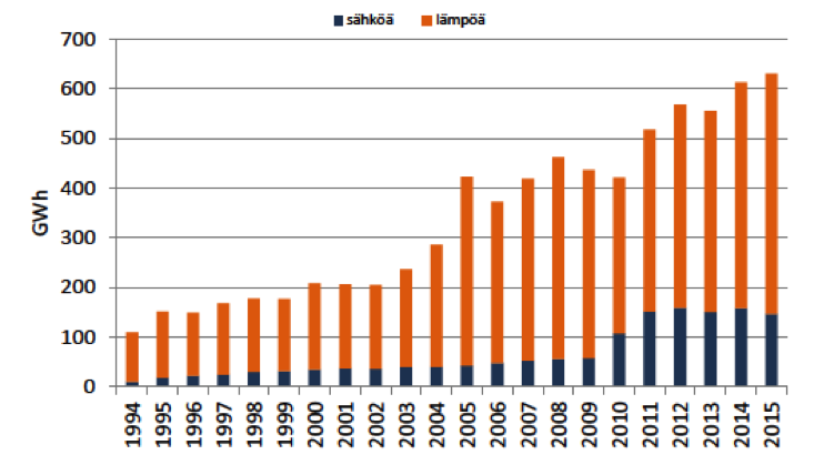 Bioenergia | Lähienergia