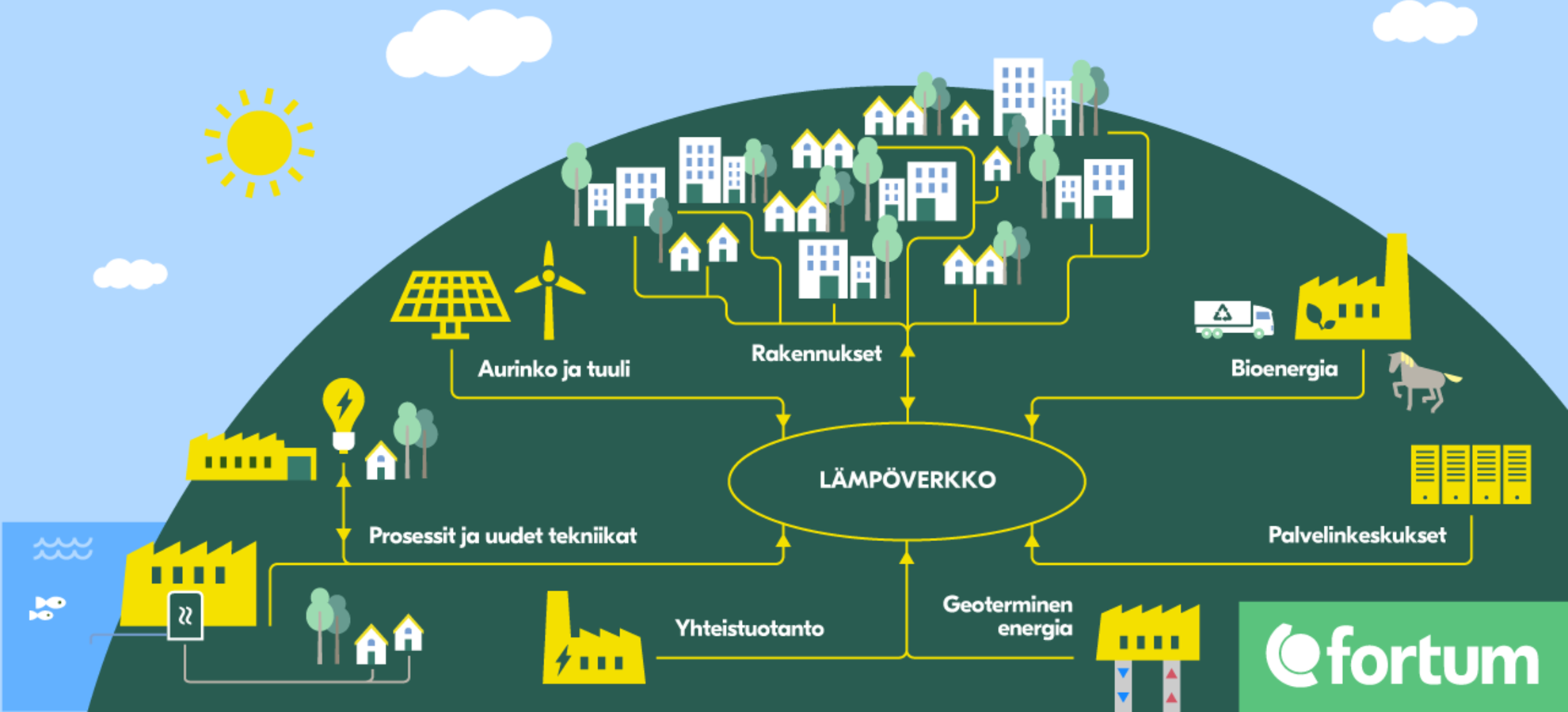Kuva: Fortum verkkosivut