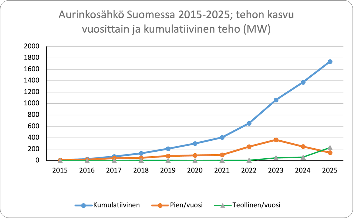 aurinkosähkö Suomessa
