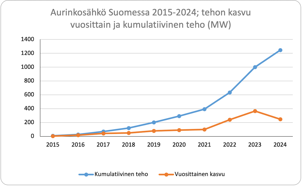 aurinkosähkö Suomessa 2024
