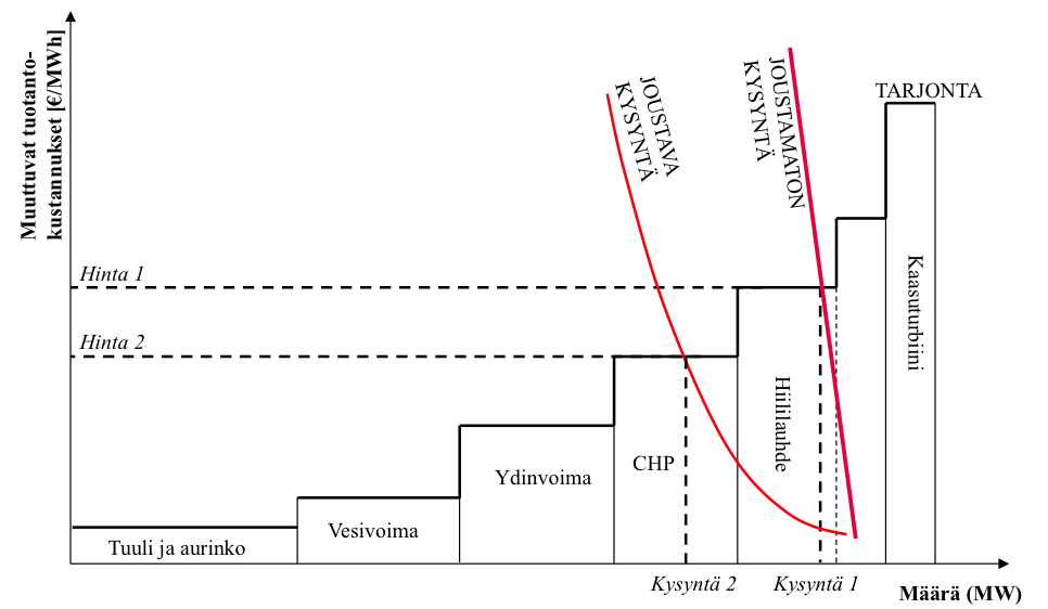 sähkönhinnan muodostuminen