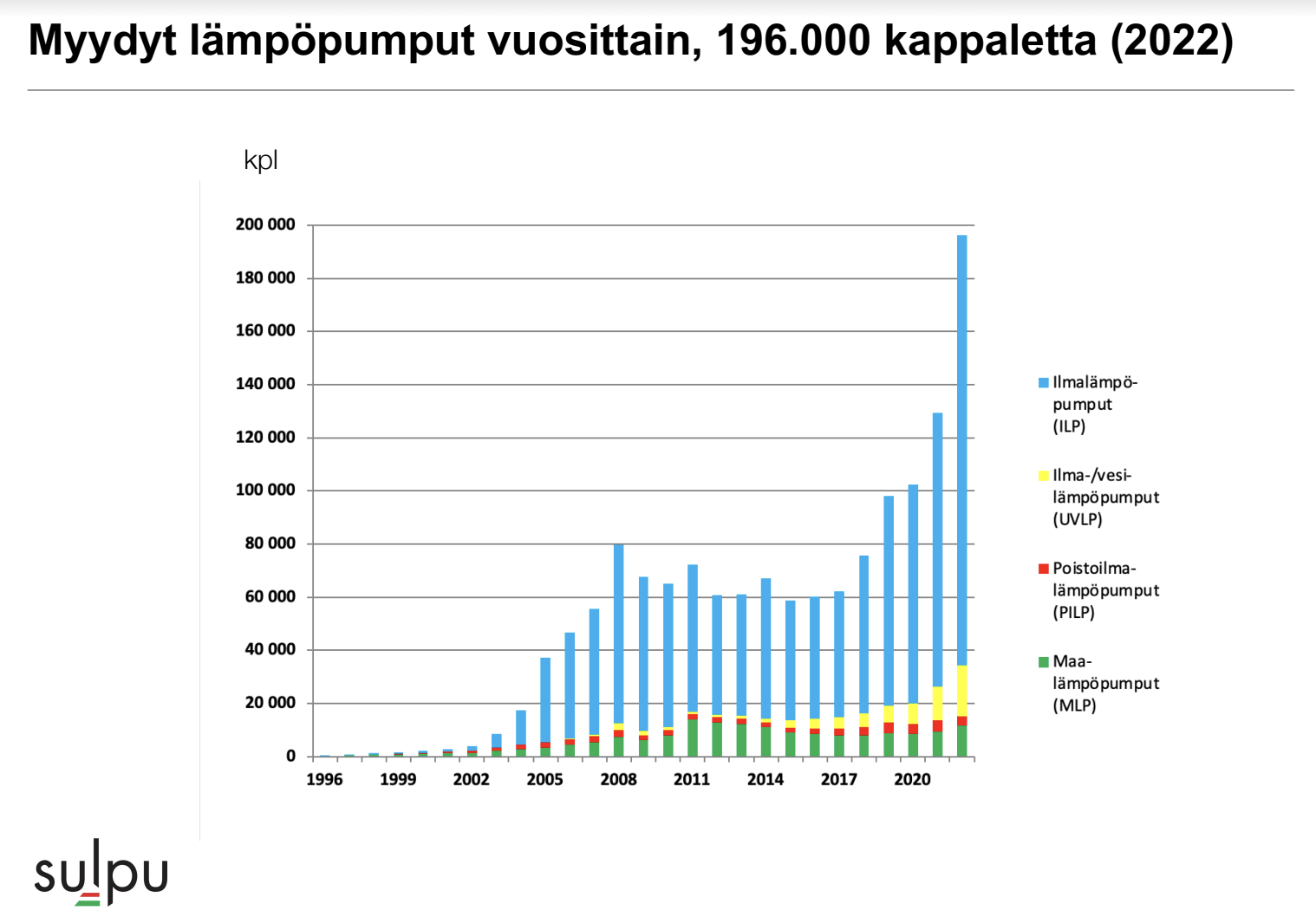 Sulpu lämpöpumppu 2022