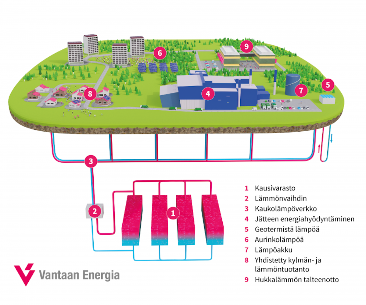 lämmön kausivarasto Vantaan energia